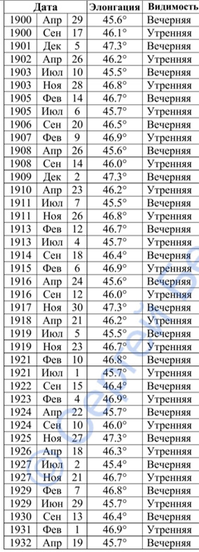 элонгация меркурия и психические откоанения в натальеой карте