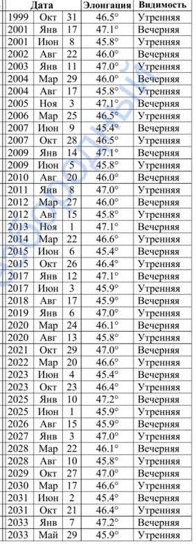 элонгация меркурия и психические откоанения в натальеой карте