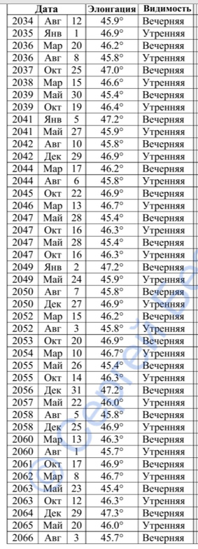 элонгация меркурия и психические откоанения в натальеой карте